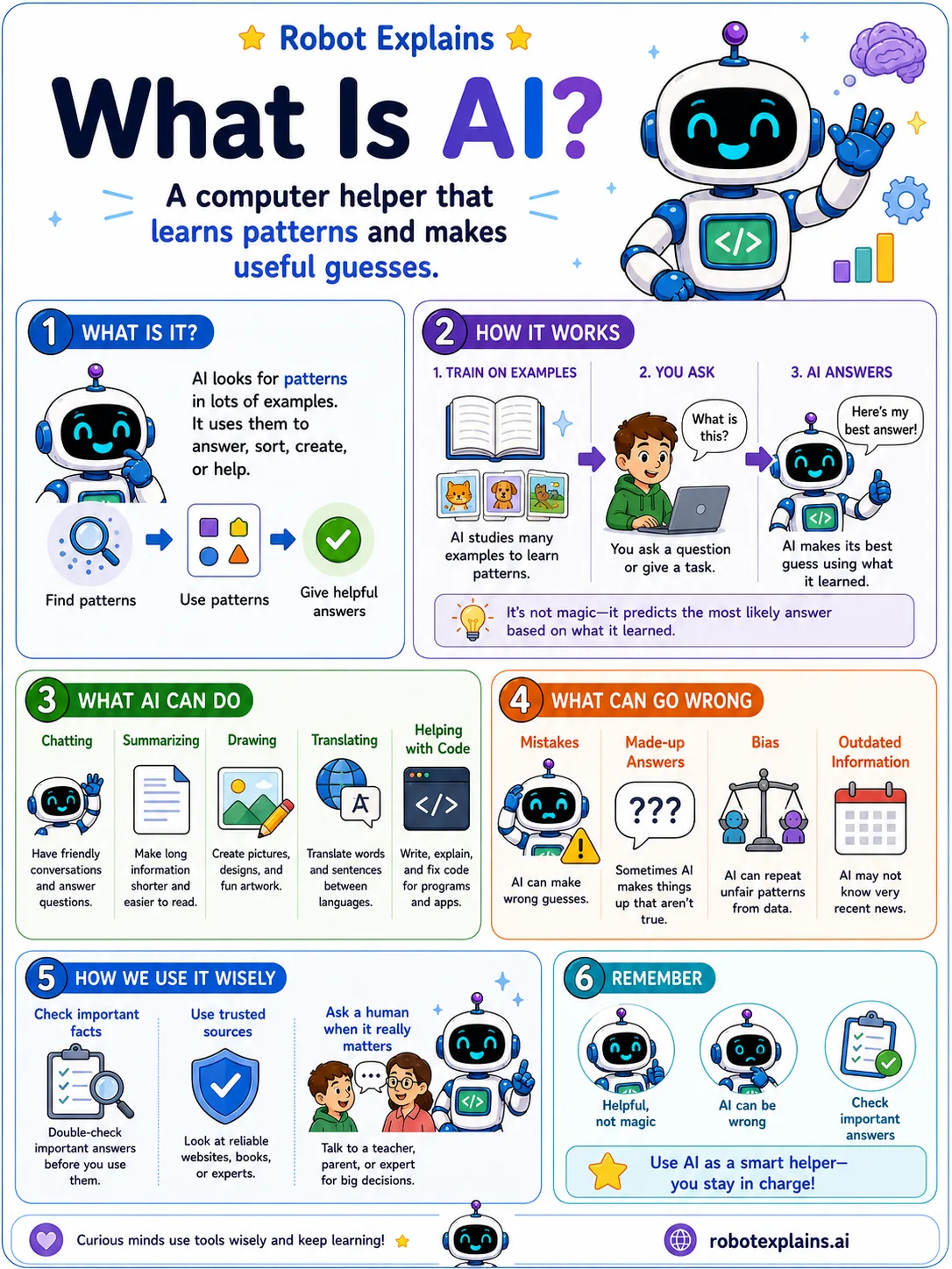 Infographic: What Is AI?. How a language model learns patterns and builds an answer.
