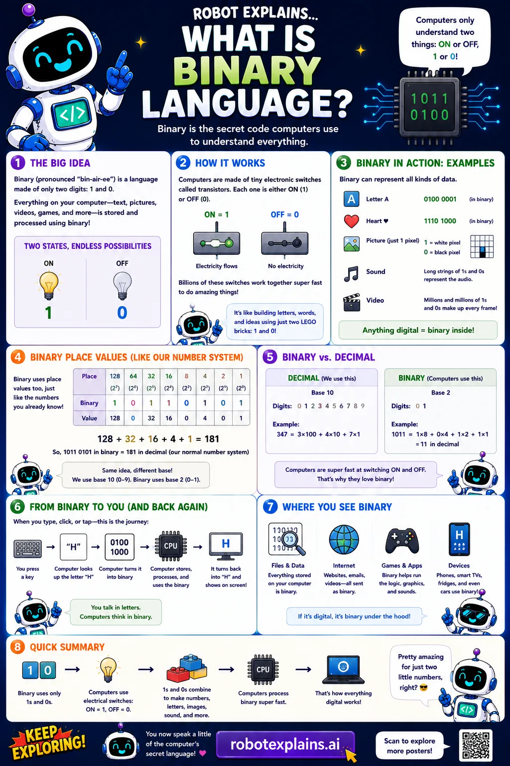 Infographic: What Is Binary?. The 0s-and-1s code computers use to understand everything.