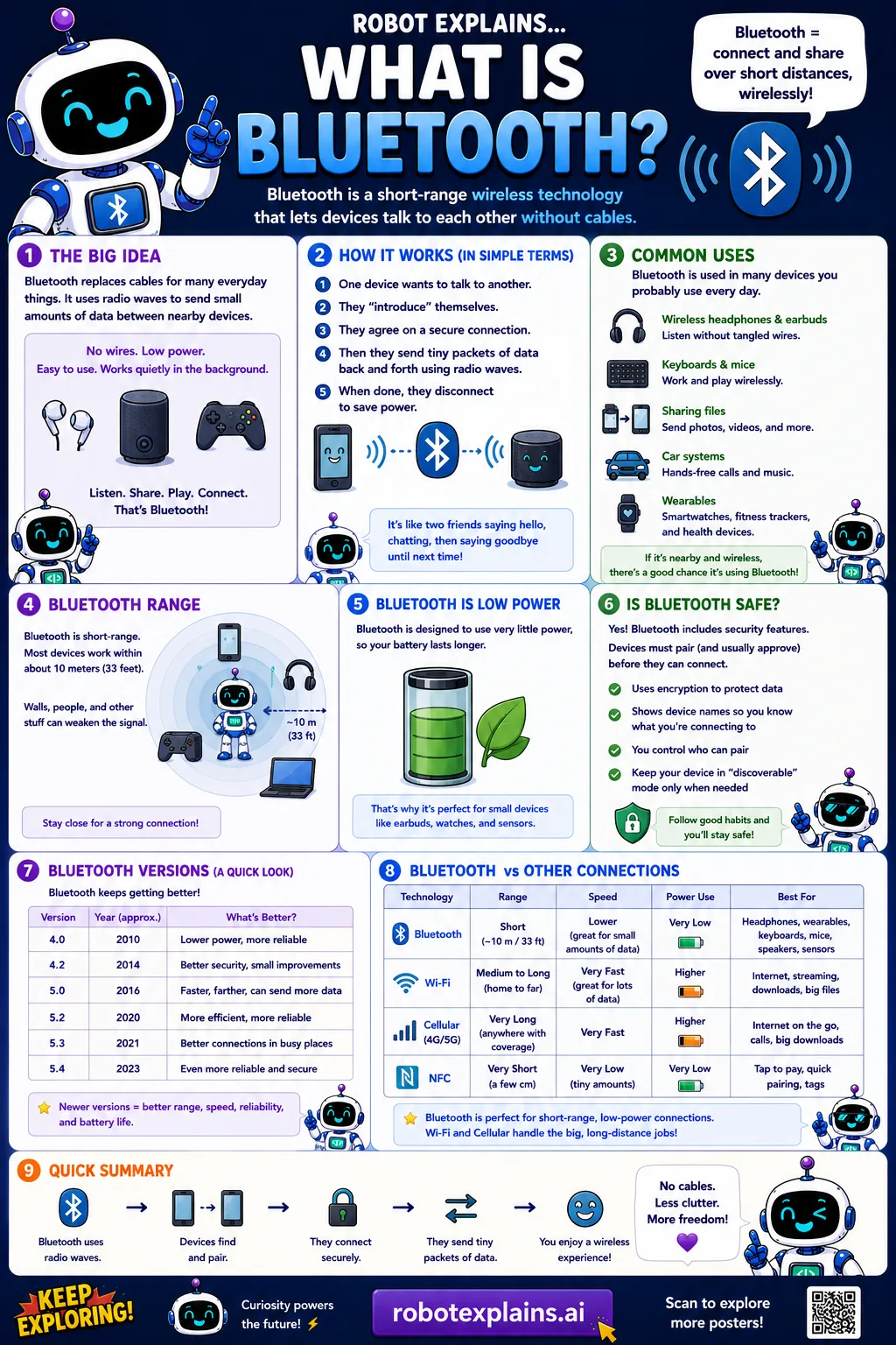 Infographic: What Is Bluetooth?. Short-range wireless that lets devices talk without cables.