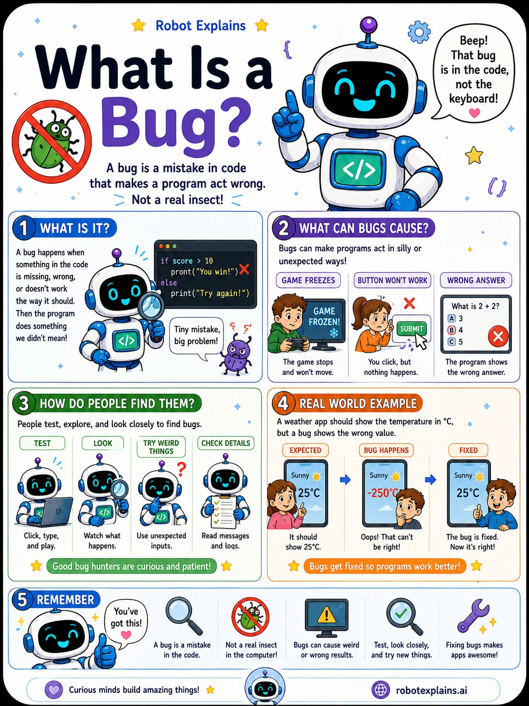 Infographic: What Is a Bug?. A mistake in code that makes a program act wrong.