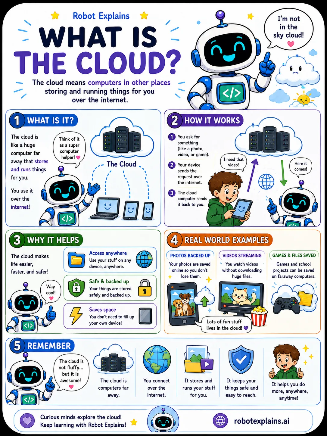 Infographic: What Is the Cloud?. Computers in other places that store and run things for you.