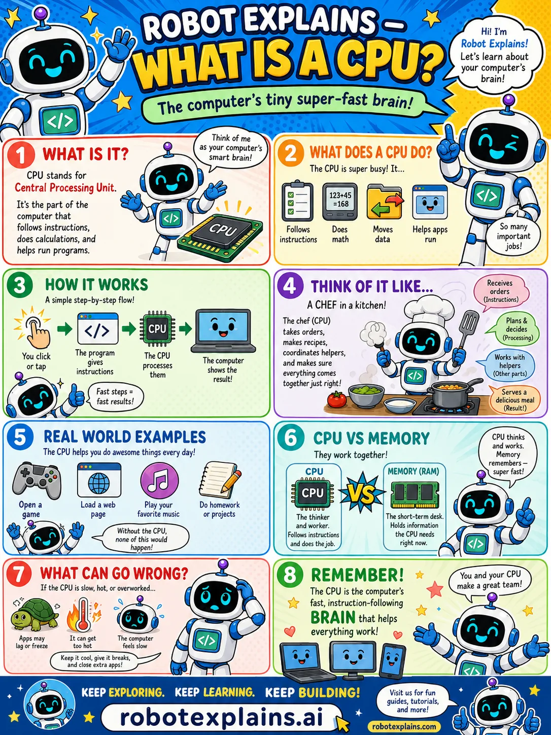 Infographic: What Is a CPU?. The computer's tiny, super-fast brain.