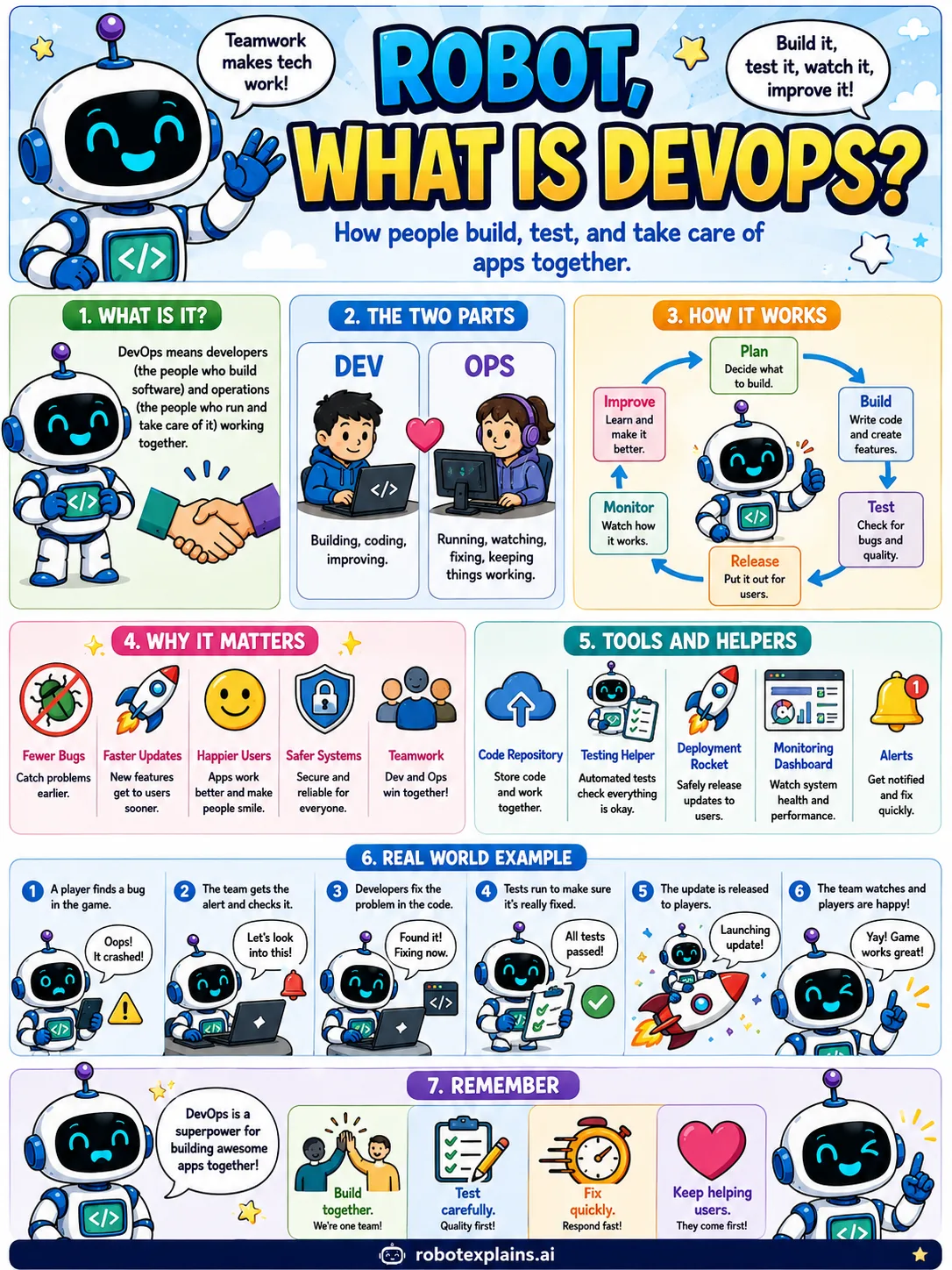 Infographic: What Is DevOps?. How people build, test, and take care of apps together.