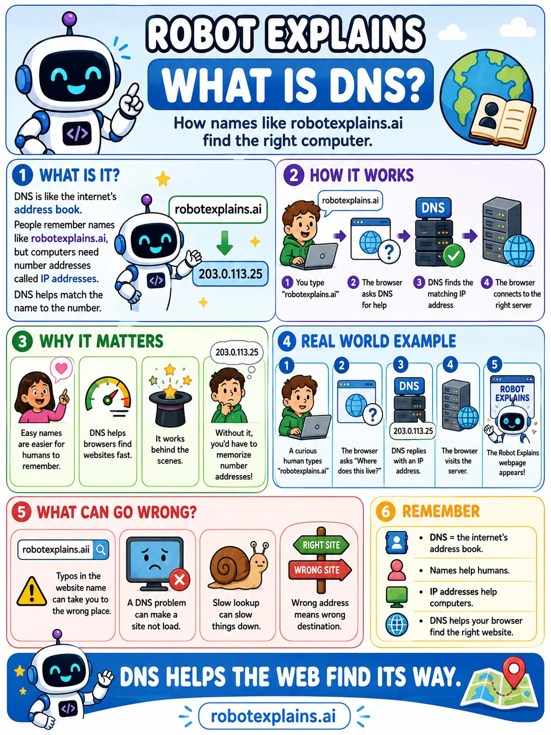 Infographic: What Is DNS?. The internet's address book: it finds a site by its name.