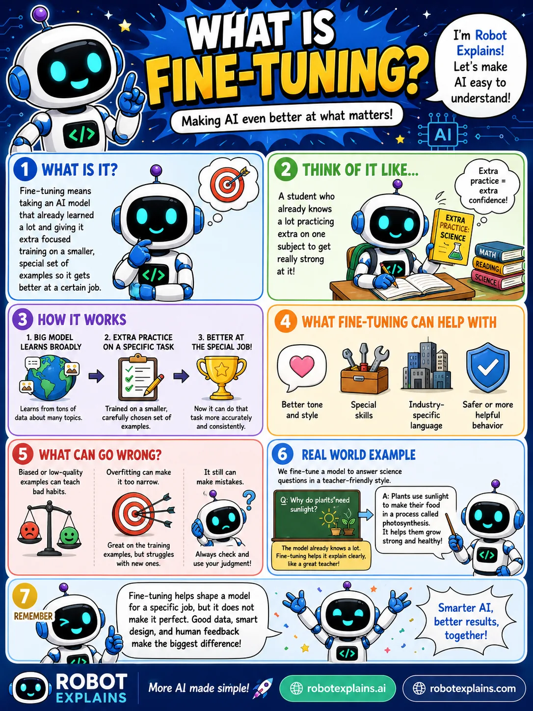 Infographic: What Is Fine-Tuning?. Giving a trained AI extra practice on a special job.