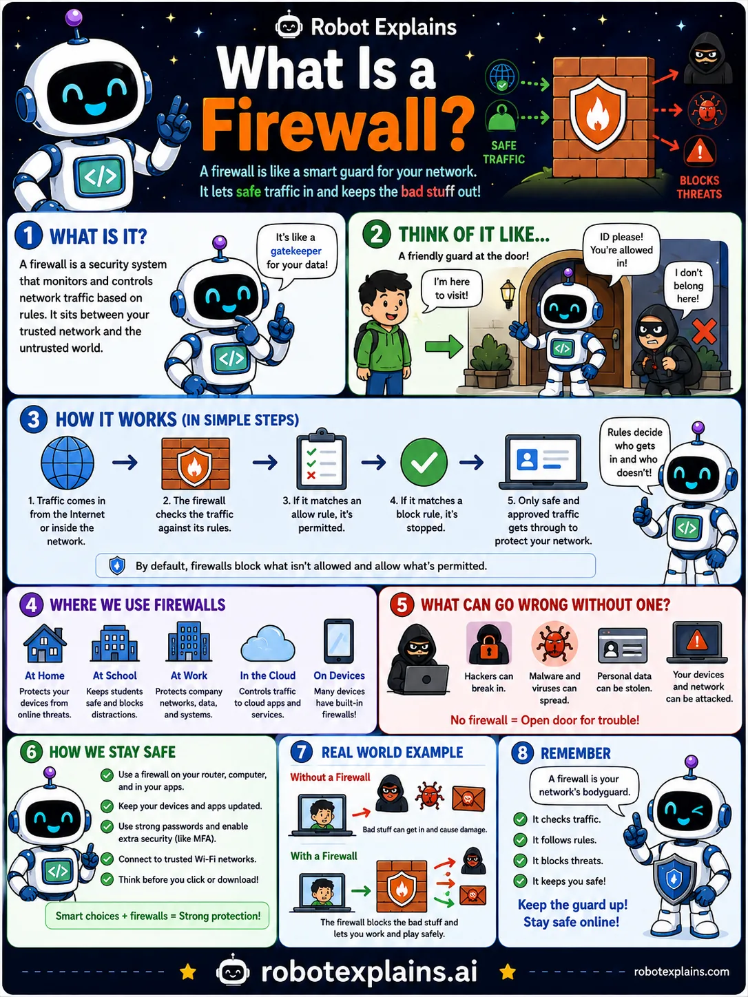 Infographic: What Is a Firewall?. A guard that decides what traffic is allowed in or out.