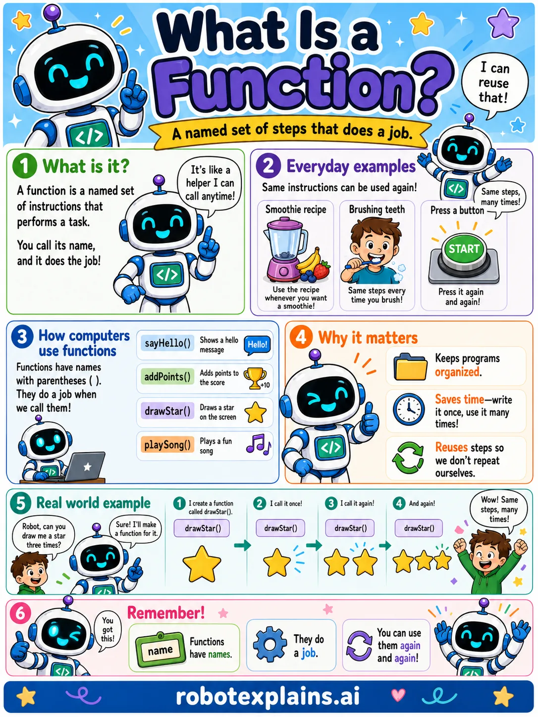 Infographic: What Is a Function?. A named set of steps that does a job.