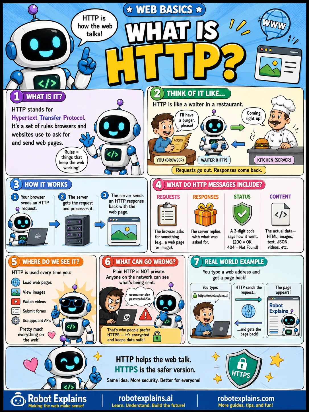 Infographic: What Is HTTP?. The language browsers and servers use to talk.
