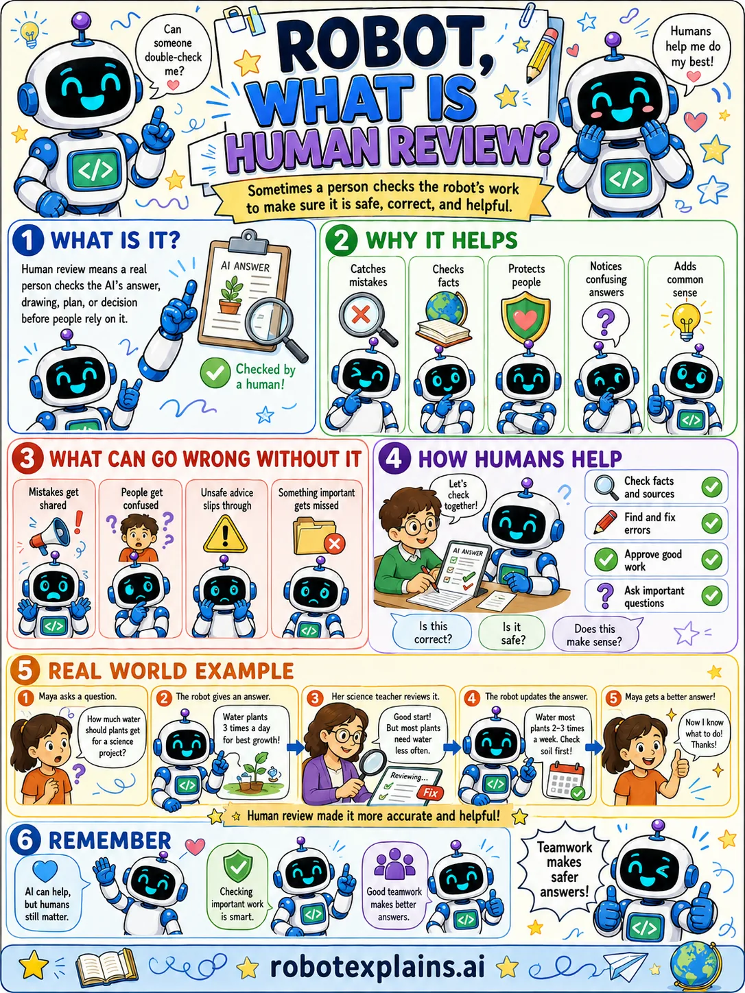 Infographic: What Is Human Review?. People checking an AI's work to keep it safe.