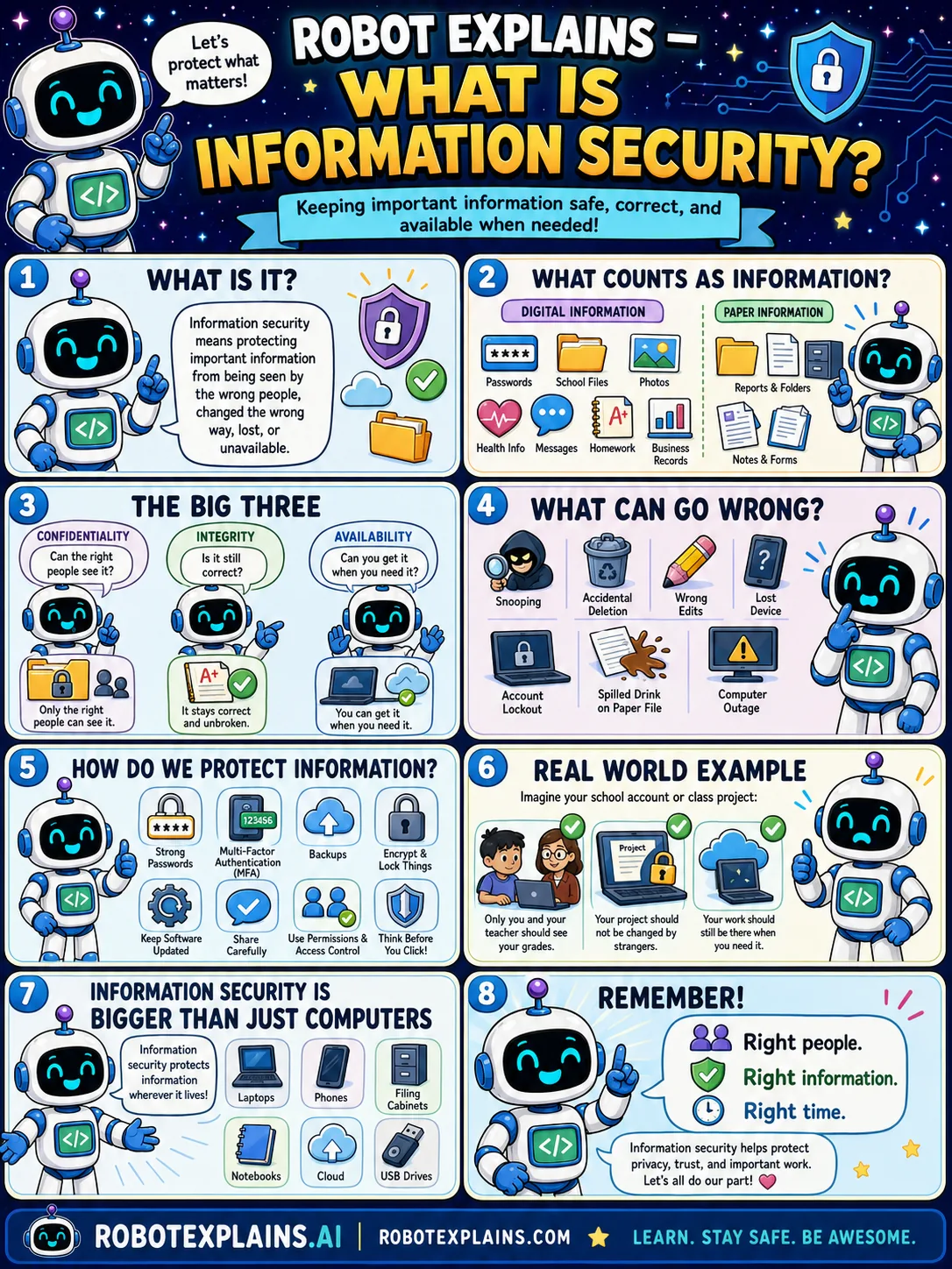 Infographic: What Is Information Security?. Keeping important information safe, correct, and available when needed.