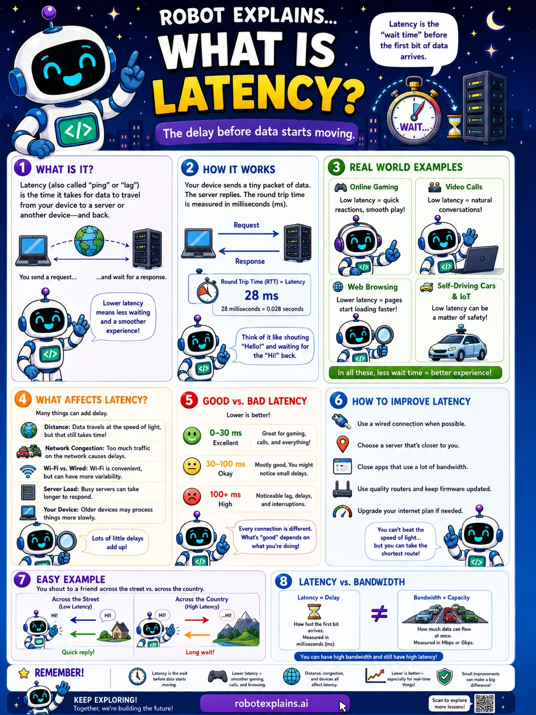 Infographic: What Is Latency?. The delay before data starts its journey.
