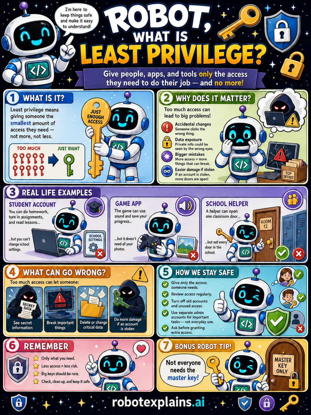 Infographic: What Is Least Privilege?. Give people and apps only the access they need, and no more.