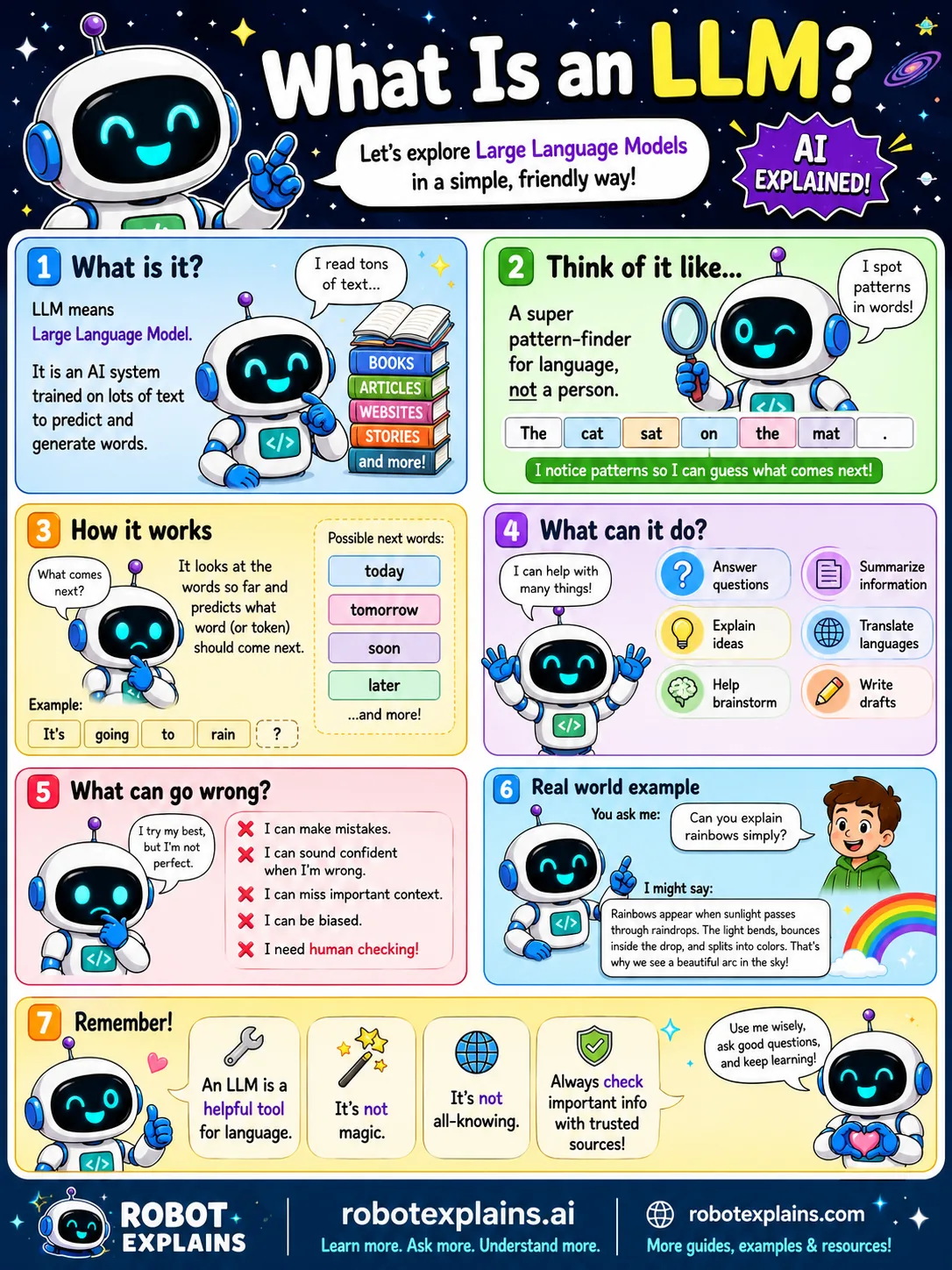 Infographic: What Is an LLM?. A robot brain that learns patterns in words and predicts what comes next.