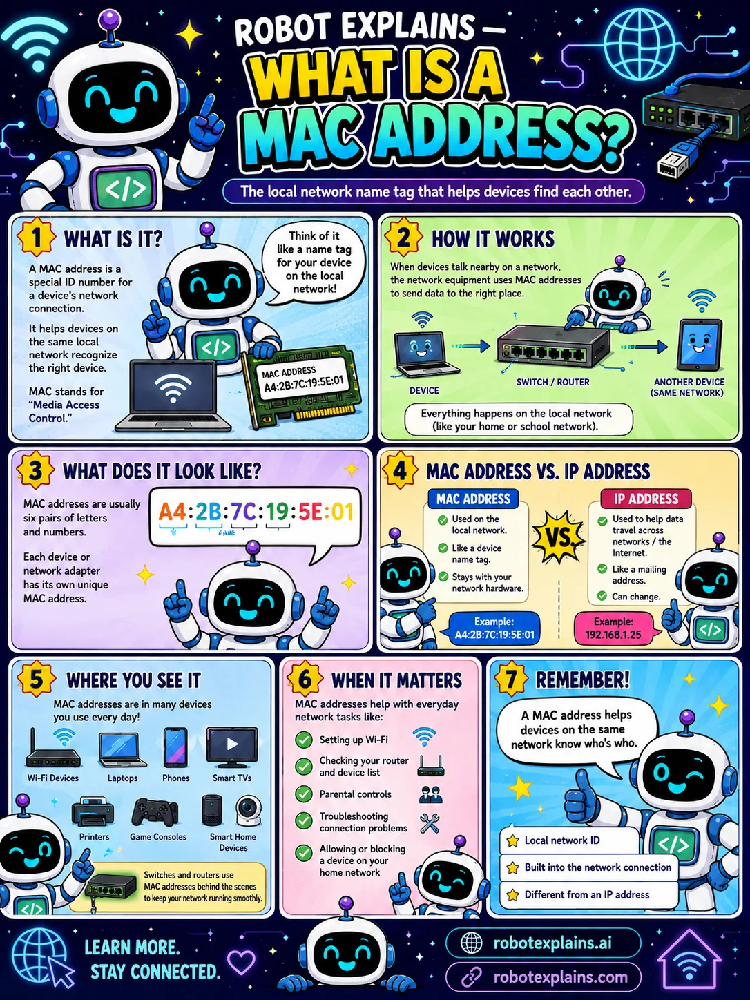 Infographic: What Is a MAC Address?. The local network name tag that helps devices find each other.