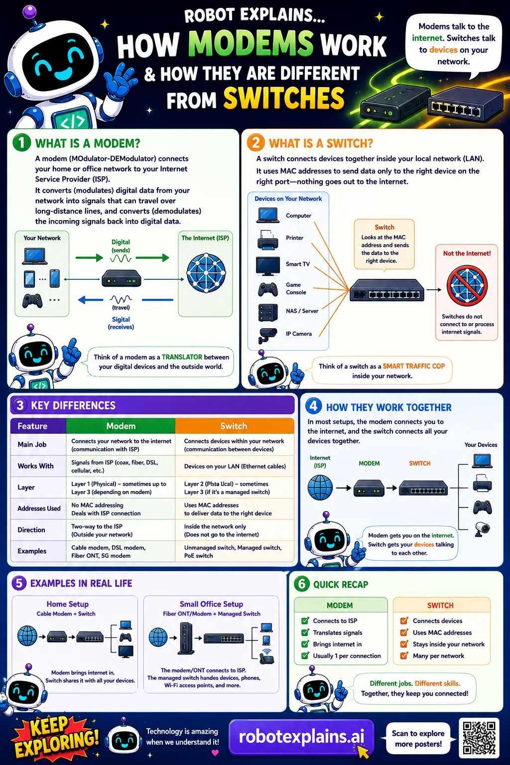 Infographic: What Is a Modem?. The translator that connects your home network to your internet provider.