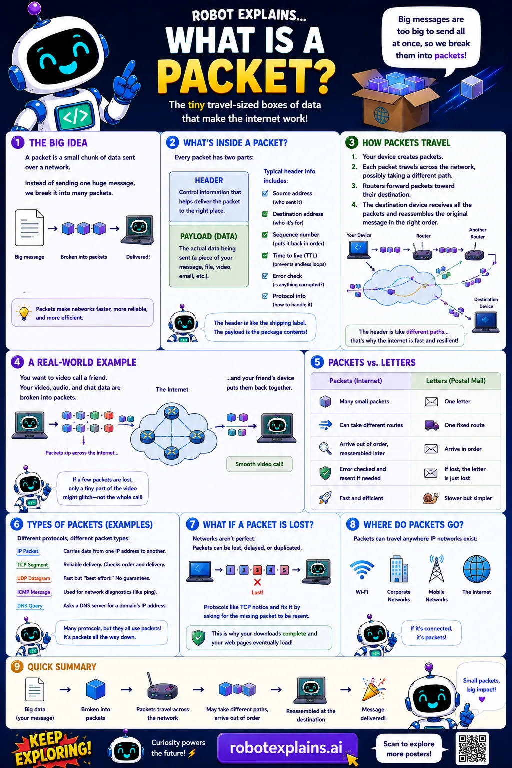 Infographic: What Is a Packet?. The tiny travel-sized boxes of data that make the internet work.