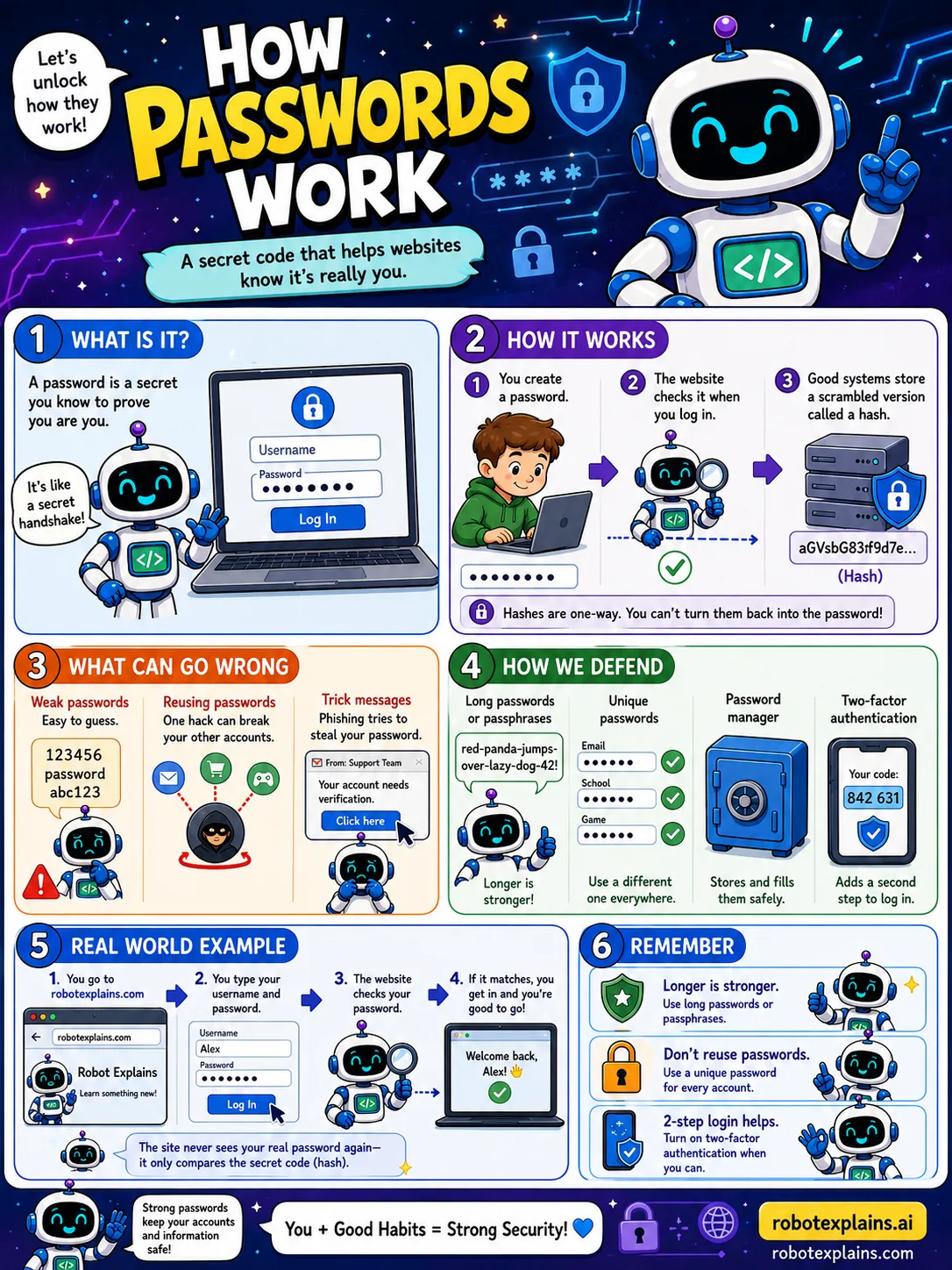 Infographic: How Passwords Work. A secret code that helps websites know it is really you.