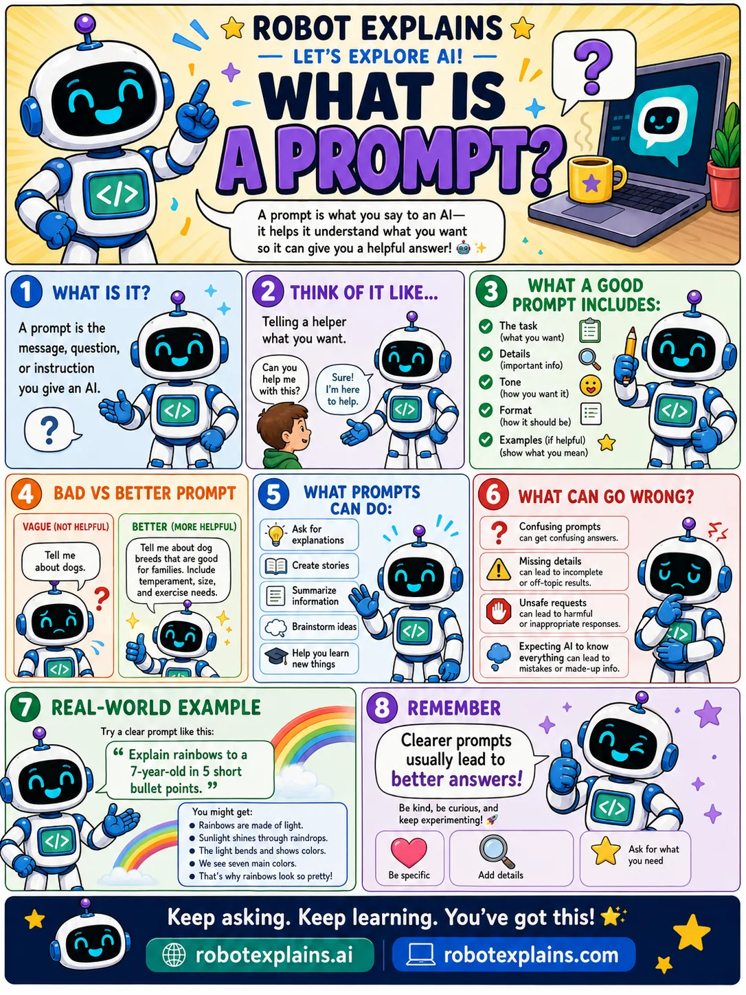 Infographic: What Is a Prompt?. The question or instruction you give an AI.