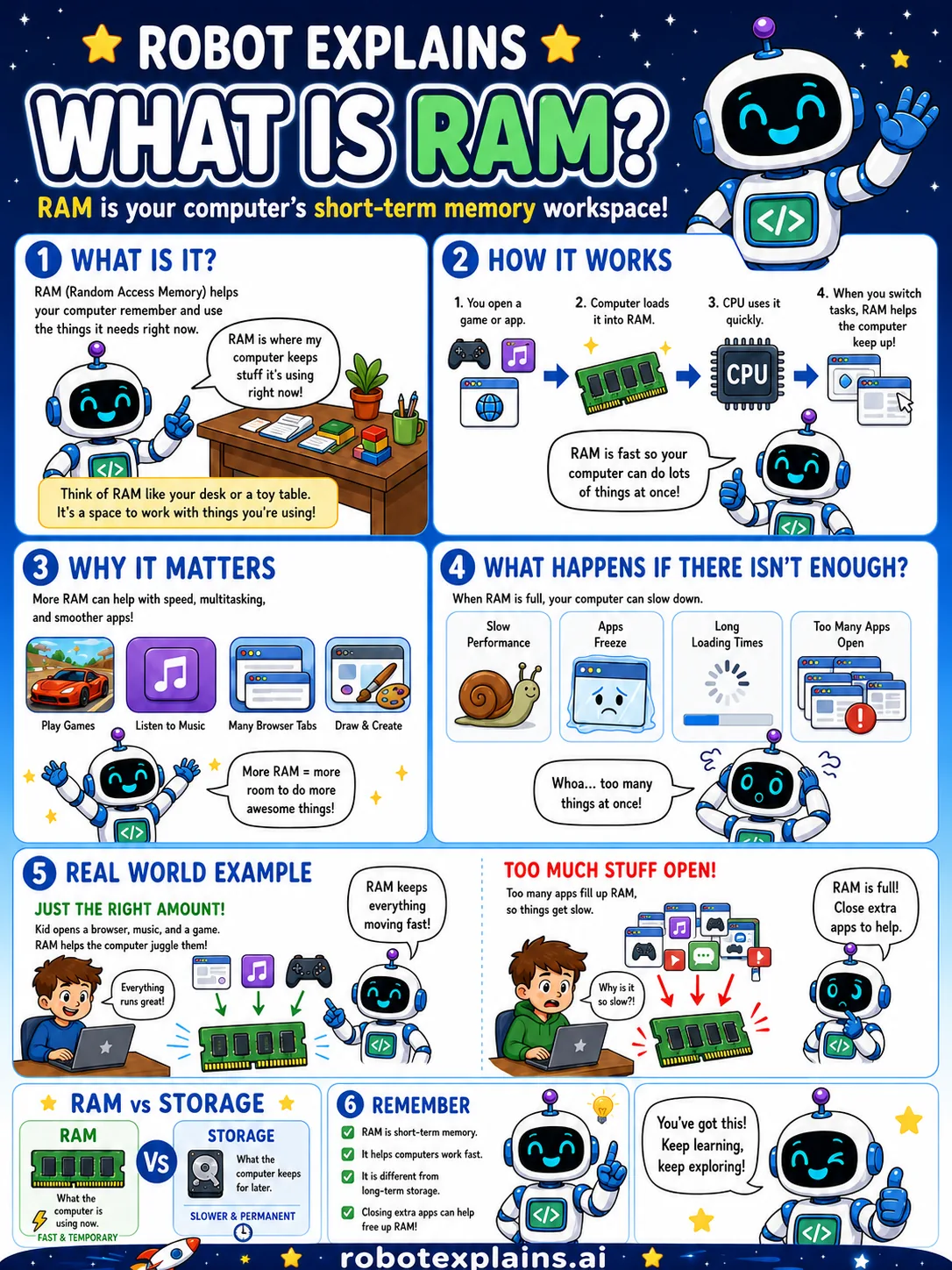 Infographic: What Is RAM?. Your computer's fast, short-term memory workspace.
