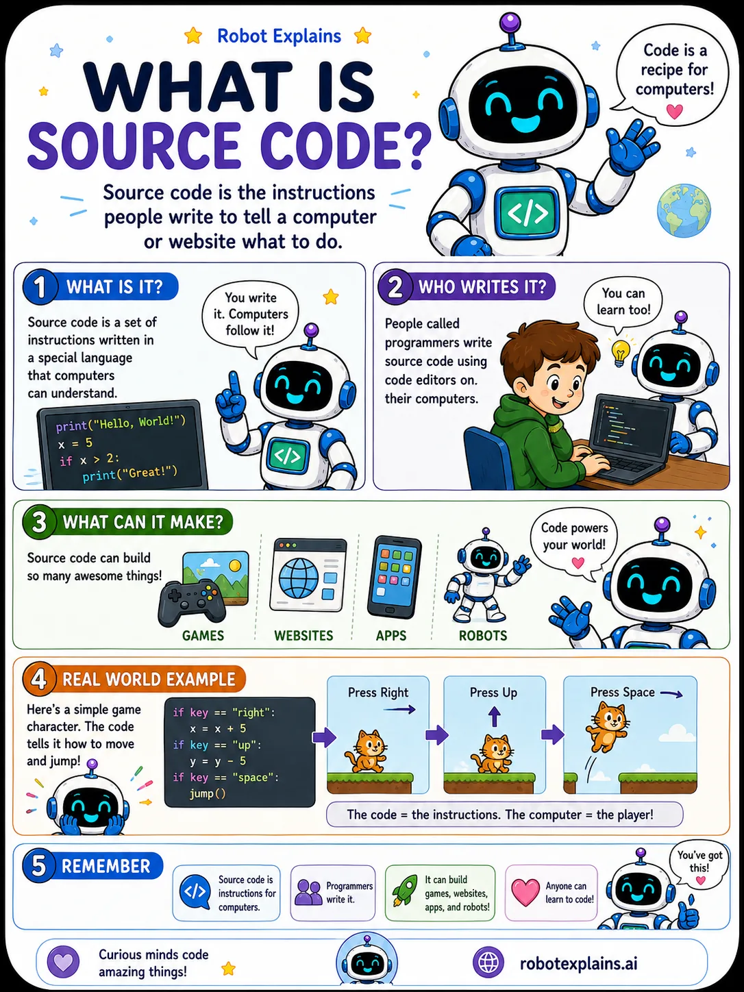 Infographic: What Is Source Code?. The instructions people write to tell a computer what to do.