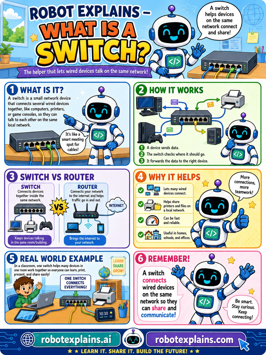 Infographic: What Is a Switch?. The helper that lets wired devices talk on the same network.