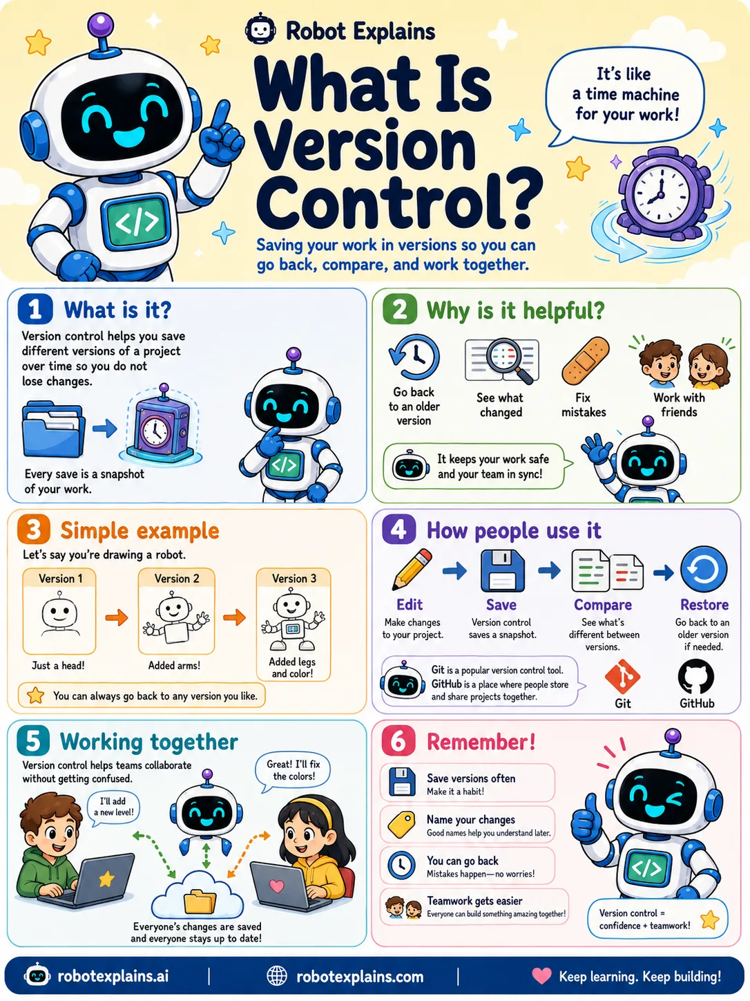 Infographic: What Is Version Control?. Saving your work in versions so you can go back and compare.