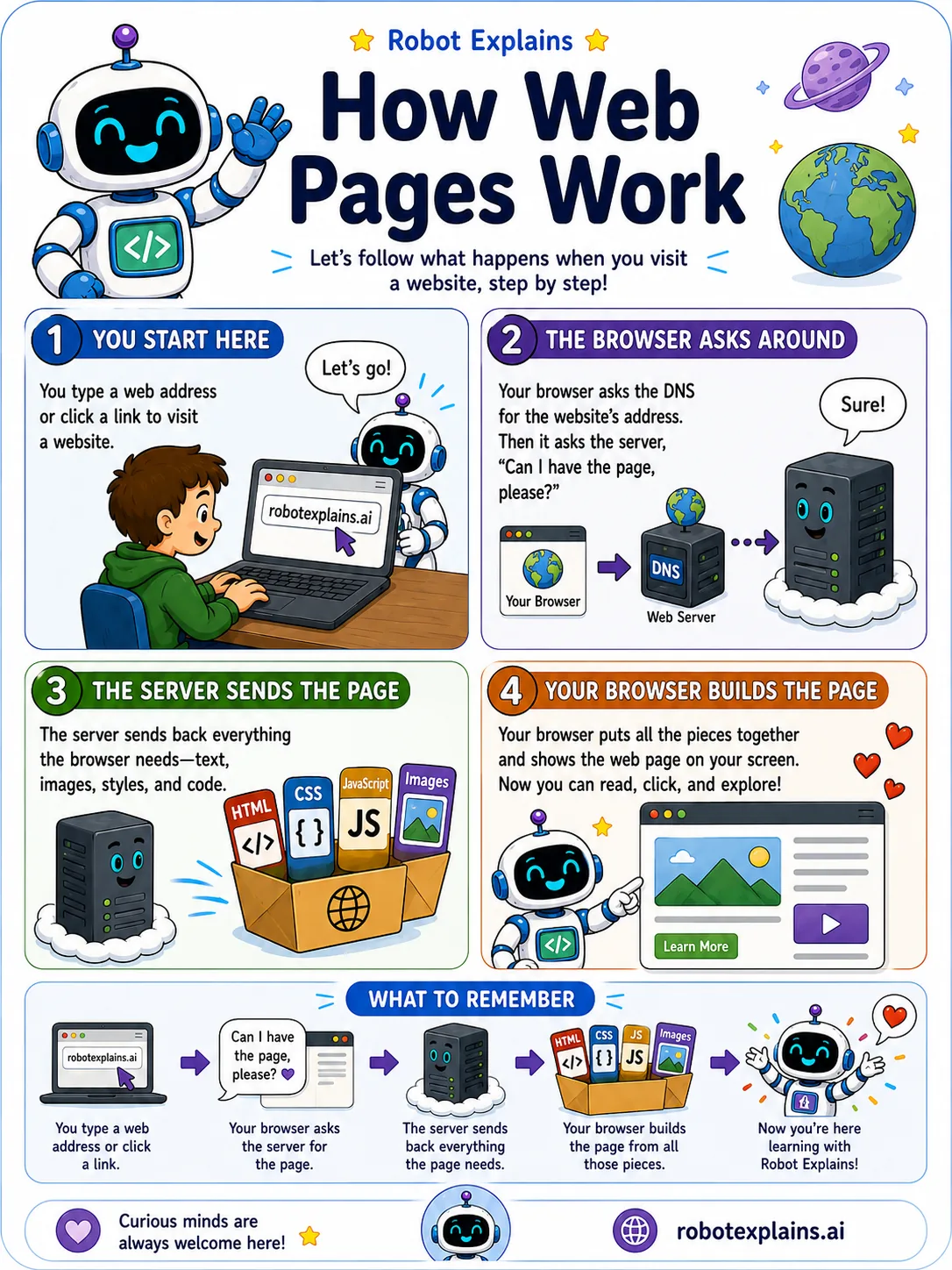 Infographic: How Web Pages Work. What really happens when you open a website.