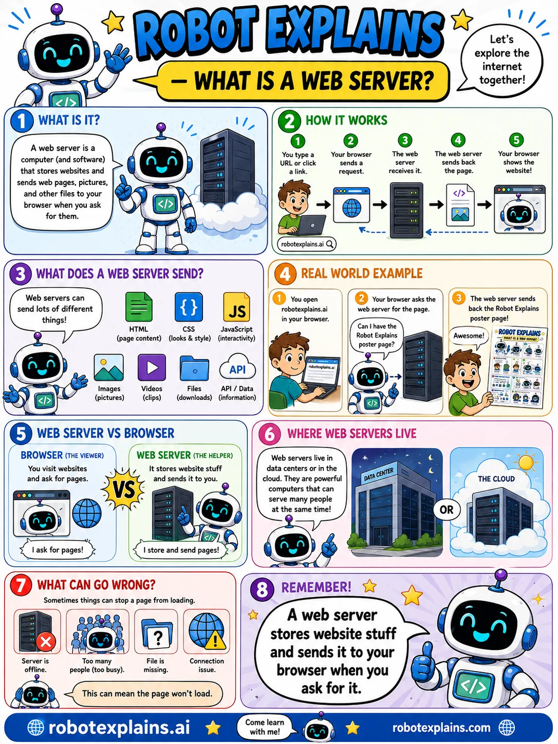 Infographic: What Is a Web Server?. The computer that stores websites and sends pages to your browser.
